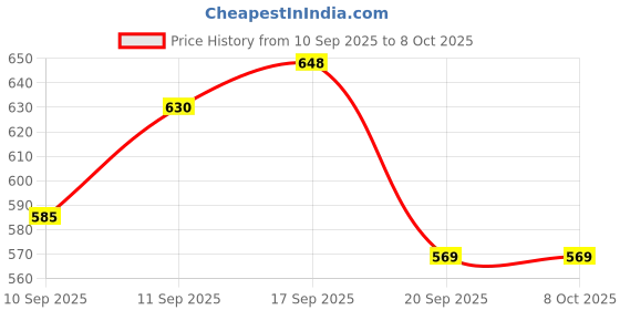 flipkart.com D MEDICARE DMBP04 Fully Automatic Digital BP Monitor |Accurate Reading with Voice Assistance Bp Monitor Price History Graph from 10 Sep 2025 to 7 Oct 2025