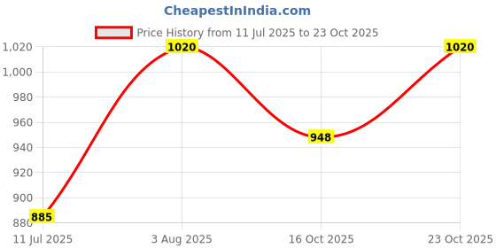 flipkart.com nadvenu D Middle (17 inch) Bamboo Flute nadvenu Price History Graph from 11 Jul 2025 to 23 Oct 2025