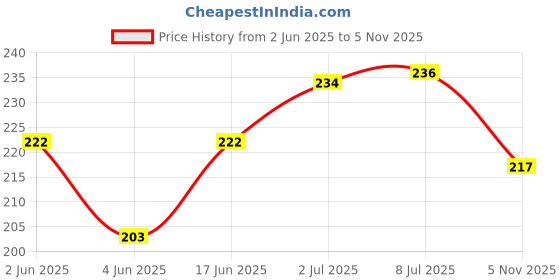 flipkart.com d n s 10Pcs Pro Manicure Set tool Nails Clipper for all extension Pedicure set Kit d n s Price History Graph from 2 Jun 2025 to 5 Nov 2025