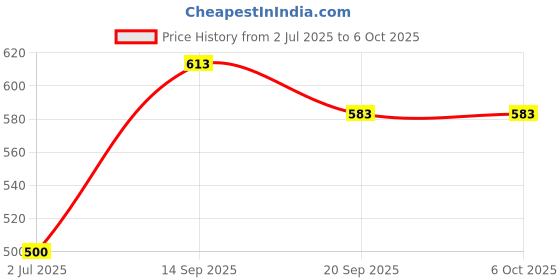 flipkart.com d n s Jasmine Diffuser Set d n s Price History Graph from 2 Jul 2025 to 6 Oct 2025