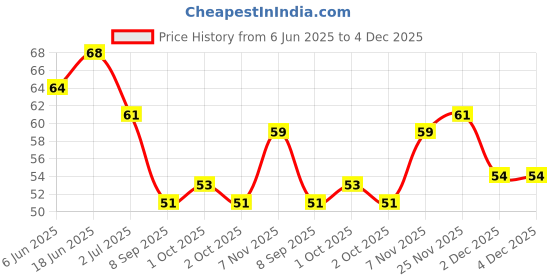 flipkart.com d nails Orange Wood Stick For Cuticle Pusher Remover And Nail Art d nails Price History Graph from 6 Jun 2025 to 4 Dec 2025