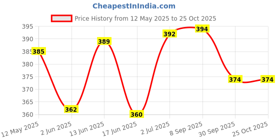 flipkart.com nextomart D Natural 6 Hole Bamboo Flute Size 17 Inch Bansuri with Free Bag Cover Bamboo Flute nextomart Price History Graph from 12 May 2025 to 25 Oct 2025