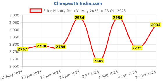 flipkart.com nadvenu D Natural Base Bansuri Flute Right Hand 33 inches Bamboo Flute nadvenu Price History Graph from 31 May 2025 to 23 Oct 2025