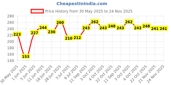 flipkart.com radhe flutes D Natural Brass Flute Soprano Vertical Blow Scale Brass Flute radhe flutes Price History Graph from 30 May 2025 to 24 Nov 2025