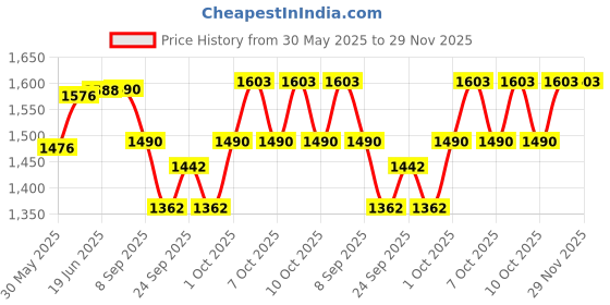 flipkart.com sarfuddin flutes D Natural Medium 17 Inches Right Hande Bamboo Flute sarfuddin flutes Price History Graph from 30 May 2025 to 29 Nov 2025