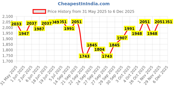 flipkart.com punam flutes D Natural Medium Premium Bansuri (Right Hand) 17.3 inches Bamboo Flute punam flutes Price History Graph from 31 May 2025 to 5 Dec 2025