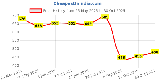 flipkart.com garhwal musical D NATURAL MEDIUM SCALE (44 cm) Bamboo Flute garhwal musical Price History Graph from 25 May 2025 to 30 Oct 2025