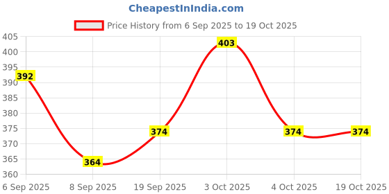 flipkart.com vox and vox D Natural Middle octave A=440hz well tune premium flute Bamboo Flute vox and vox Price History Graph from 6 Sep 2025 to 19 Oct 2025