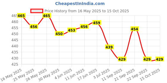 flipkart.com radhe flutes D Natural Middle Octave RIGHT Hand With VELVET COVER PVC Flute radhe flutes Price History Graph from 16 May 2025 to 14 Oct 2025