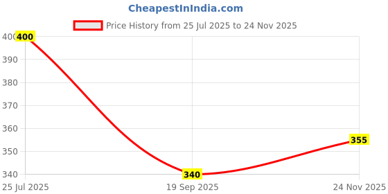 flipkart.com gol D Natural Middle Right hand Flute For Beginners, Students & players Bamboo Flute gol Price History Graph from 25 Jul 2025 to 24 Nov 2025