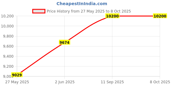 flipkart.com d o t 9908 Premium Quality Cool White Marble commode with Yellow Finishing Line and Round Flush Button Western Commode d o t Price History Graph from 27 May 2025 to 6 Oct 2025