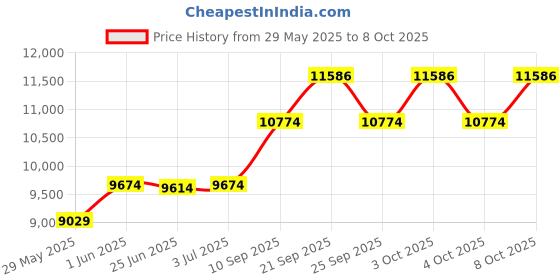 flipkart.com d o t C 9928 Premium Quality Shining Royal Green commode with Yellow Finishing Line & Yellow Seat Cover And Round Flush Button Western Commode d o t Price History Graph from 29 May 2025 to 8 Oct 2025