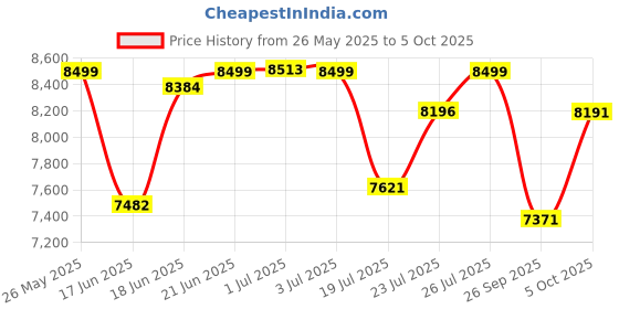 flipkart.com d o t C01 Premium Quality White commode with Black Finishing Line and Round Flush Button Western Commode d o t Price History Graph from 26 May 2025 to 5 Oct 2025