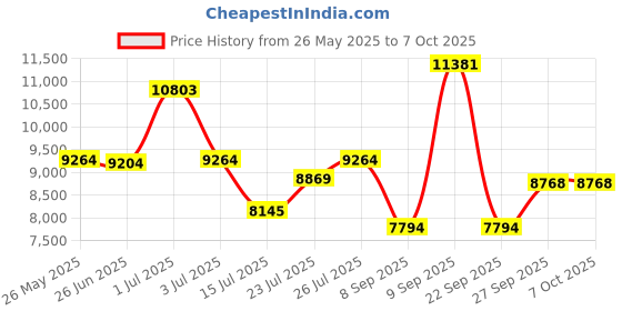 flipkart.com d o t C011 Premium Grey commode with White Finishing Line and Round Flush Button Western Commode d o t Price History Graph from 26 May 2025 to 6 Oct 2025