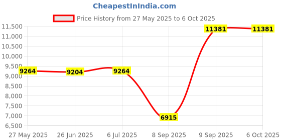flipkart.com d o t C012 Premium T Blue commode with Black Finishing Line and Round Flush Button Western Commode d o t Price History Graph from 27 May 2025 to 6 Oct 2025
