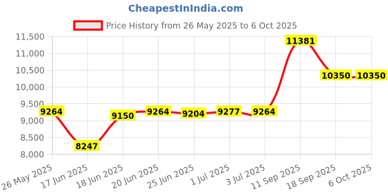 flipkart.com d o t C013 Premium Grey commode with Yellow Finishing Line and Round Flush Button Western Commode d o t Price History Graph from 26 May 2025 to 6 Oct 2025