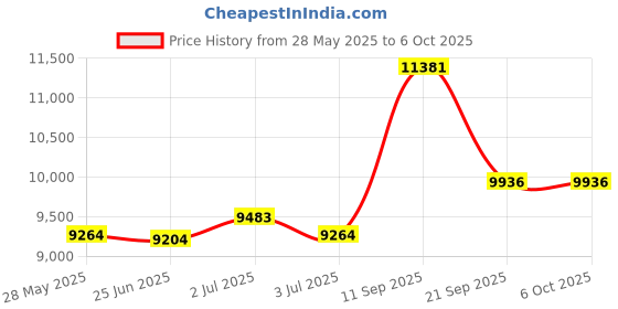 flipkart.com d o t C02 Premium White Commode With So Blue Finishing Line And Round Flush Button Western Commode d o t Price History Graph from 28 May 2025 to 6 Oct 2025