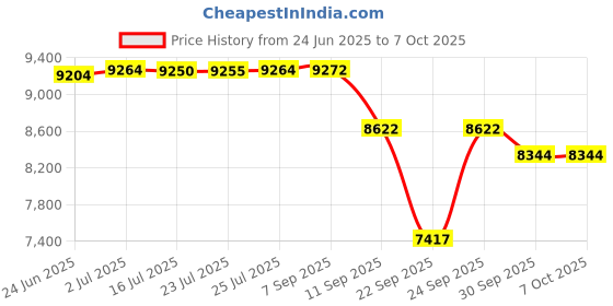 flipkart.com d o t C03 Premium White Commode With T Blue Finishing Line And Round Flush Button Western Commode d o t Price History Graph from 24 Jun 2025 to 7 Oct 2025