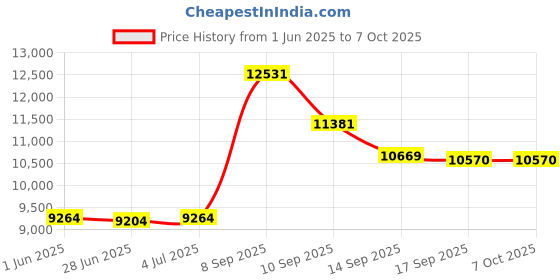 flipkart.com d o t C04 Premium Quality White Commode With Red Finishing Line And Round Flush Button Western Commode d o t Price History Graph from 1 Jun 2025 to 6 Oct 2025