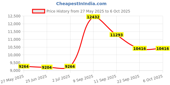 flipkart.com d o t C05 Premium White commode with Yellow Finishing Line and Round Flush Button Western Commode d o t Price History Graph from 27 May 2025 to 6 Oct 2025