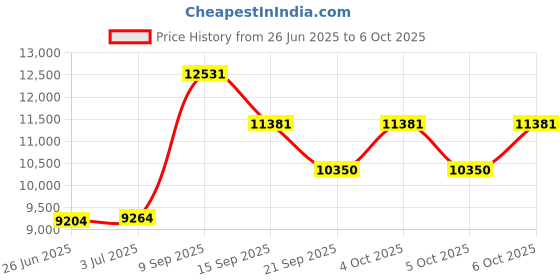 flipkart.com d o t C06 Premium White commode with Green Finishing Line and Round Flush Button Western Commode d o t Price History Graph from 26 Jun 2025 to 5 Oct 2025