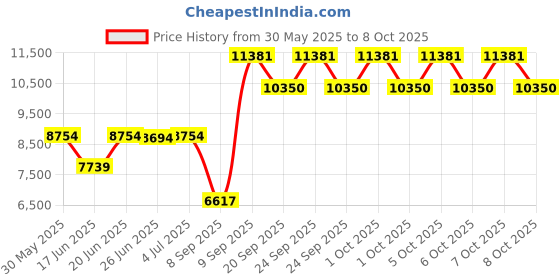 flipkart.com d o t C09 Premium Quality Grey Commode With Black Finishing LIne & Round Flush Button Gray Black Line Western Commode d o t Price History Graph from 30 May 2025 to 7 Oct 2025