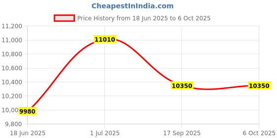 flipkart.com d o t C107 Premium White Marble commode with Black Finishing Line and Round Flush Button Western Commode d o t Price History Graph from 18 Jun 2025 to 5 Oct 2025
