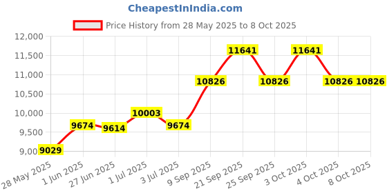 flipkart.com d o t C9926 Premium Quality Premium Quality Shining Royal Blue commode with Yellow Finishing Line Western Commode d o t Price History Graph from 28 May 2025 to 8 Oct 2025