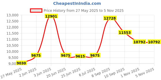 flipkart.com d o t C/T010 Premium Quality Shining Black commode with Yellow Finishing Line and Round Flush Button Western Commode d o t Price History Graph from 27 May 2025 to 1 Nov 2025