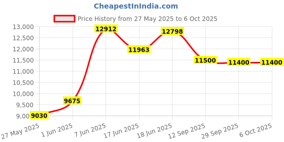 flipkart.com d o t C/T011 Premium Quality Shining Grey commode with White Finishing Line and Round Flush Button Western Commode d o t Price History Graph from 27 May 2025 to 6 Oct 2025