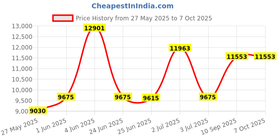 flipkart.com d o t C/T012 Premium Quality Shining Matt SKY Blue Commode With Black Finishing Line And Round Flush Button Western Commode d o t Price History Graph from 27 May 2025 to 6 Oct 2025