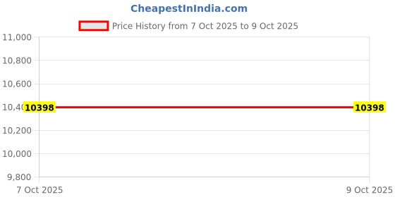 flipkart.com d o t C/T013 Premium Quality Shining Grey Commode With Yellow Finishing Line And Round Flush Button Western Commode d o t Price History Graph from 7 Oct 2025 to 9 Oct 2025