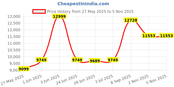 flipkart.com d o t C/T018 Premium Quality Shining Matt SKY Blue Commode With White Marble Finish And Round Flush Button Western Commode d o t Price History Graph from 27 May 2025 to 4 Nov 2025