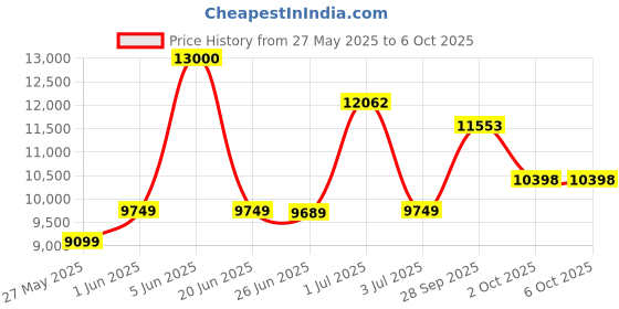 flipkart.com d o t C/T019 Premium Quality Shining Black Commode With Matt SKY Blue Finish And Round Flush Button Western Commode d o t Price History Graph from 27 May 2025 to 6 Oct 2025
