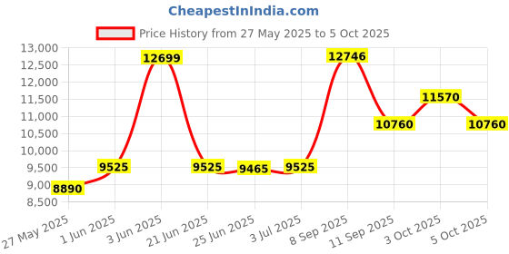 flipkart.com d o t C/T02 Premium Quality White commode with Blue Finishing Line and Round Flush Button Western Commode d o t Price History Graph from 27 May 2025 to 5 Oct 2025