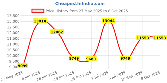 flipkart.com d o t C/T020 Premium Quality Shining Black Commode With Red Matt Finish And Round Flush Button Western Commode d o t Price History Graph from 27 May 2025 to 8 Oct 2025