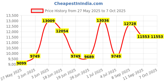 flipkart.com d o t C/T023 Premium Quality Shining Matt Yellow Commode With Black Finishing Line And Round Flush Button Western Commode d o t Price History Graph from 27 May 2025 to 6 Oct 2025