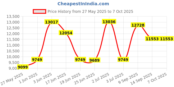 flipkart.com d o t C/T025 Premium Quality Shining Choco Brown Commode With Black Finishing Line And Round Flush Button Western Commode d o t Price History Graph from 27 May 2025 to 6 Oct 2025