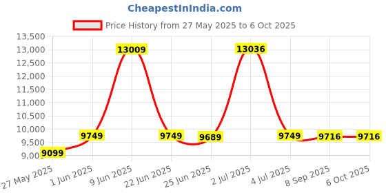 flipkart.com d o t C/T027 Premium Quality Shining Black Commode With SKY Blue Finishing Line And Round Flush Button Western Commode d o t Price History Graph from 27 May 2025 to 6 Oct 2025