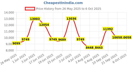 flipkart.com d o t C/T028 Premium Quality Shining Royal Green Commode With Yellow Finishing Line And Round Flush Button Western Commode d o t Price History Graph from 26 May 2025 to 6 Oct 2025