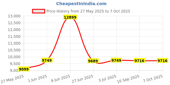 flipkart.com d o t C/T029 Premium Quality Shining Royal Blue Commode With White Marble Finish And Round Flush Button Western Commode d o t Price History Graph from 27 May 2025 to 7 Oct 2025
