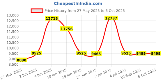 flipkart.com d o t C/T03 Premium Quality White commode with SKY Blue Finishing Line and Round Flush Button Western Commode d o t Price History Graph from 27 May 2025 to 5 Oct 2025