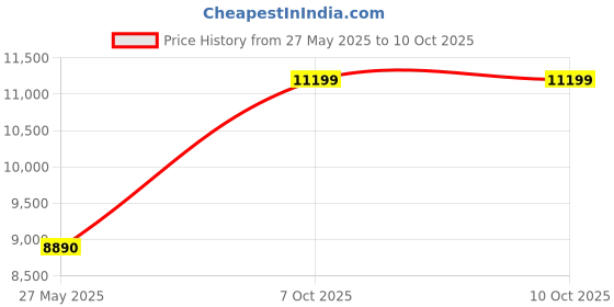 flipkart.com d o t C/T04 Premium Quality White commode with Red Finishing Line and Round Flush Button Western Commode d o t Price History Graph from 27 May 2025 to 9 Oct 2025