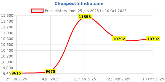 flipkart.com d o t C/T07 Premium Quality White Marble commode with Black Finishing Line and Round Flush Button Western Commode d o t Price History Graph from 25 Jun 2025 to 9 Oct 2025