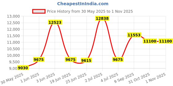 flipkart.com d o t C/T09 Premium Quality Grey commode with Black Finishing Line and Round Flush Button Western Commode d o t Price History Graph from 30 May 2025 to 31 Oct 2025