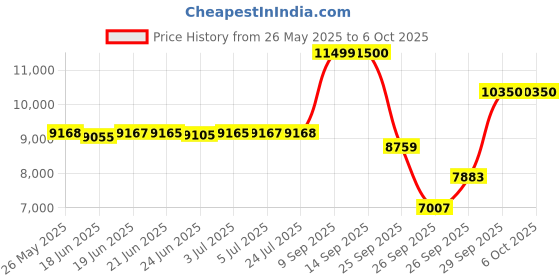 flipkart.com d o t Premium Quality "C-7710" Black commode with Yellow Finishing Line and Round Flush Button Western Commode d o t Price History Graph from 26 May 2025 to 5 Oct 2025
