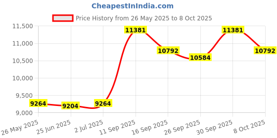 flipkart.com d o t Premium Quality C015 Premium Quality Shining Pink Commode With White Marble Finish and Round Western Commode d o t Price History Graph from 26 May 2025 to 8 Oct 2025