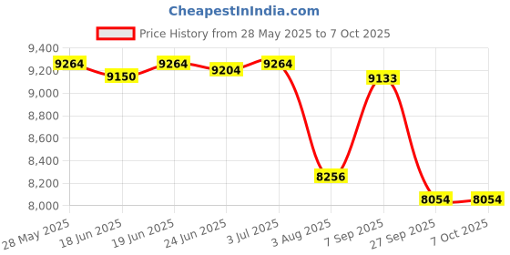 flipkart.com d o t Premium Quality C016 Premium Quality Shining Dark Black commode with Round Flush Button Western Commode d o t Price History Graph from 28 May 2025 to 7 Oct 2025