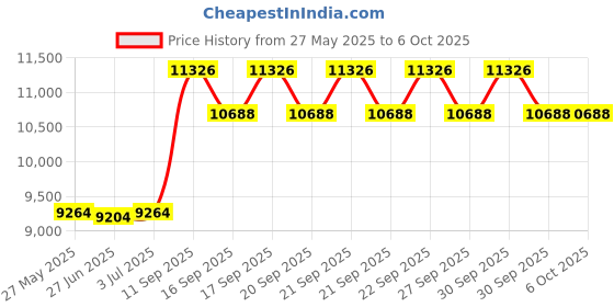 flipkart.com d o t Premium Quality C016 Premium Quality Shining Grey commode with White Marble Finish and Round Western Commode d o t Price History Graph from 27 May 2025 to 6 Oct 2025