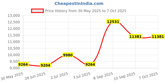 flipkart.com d o t Premium Quality C017 Premium Quality Shining Yellow commode with White Marble Finish and Round Western Commode d o t Price History Graph from 30 May 2025 to 7 Oct 2025